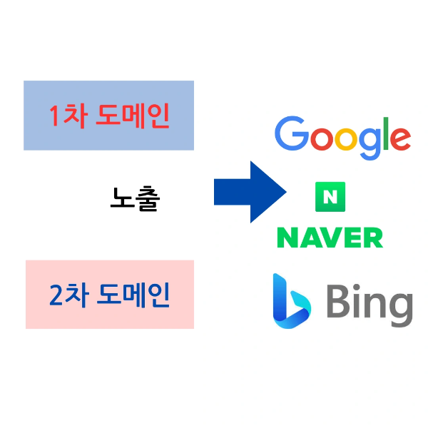 1차. 2차 도메인 검색 사이트의 노출 문제