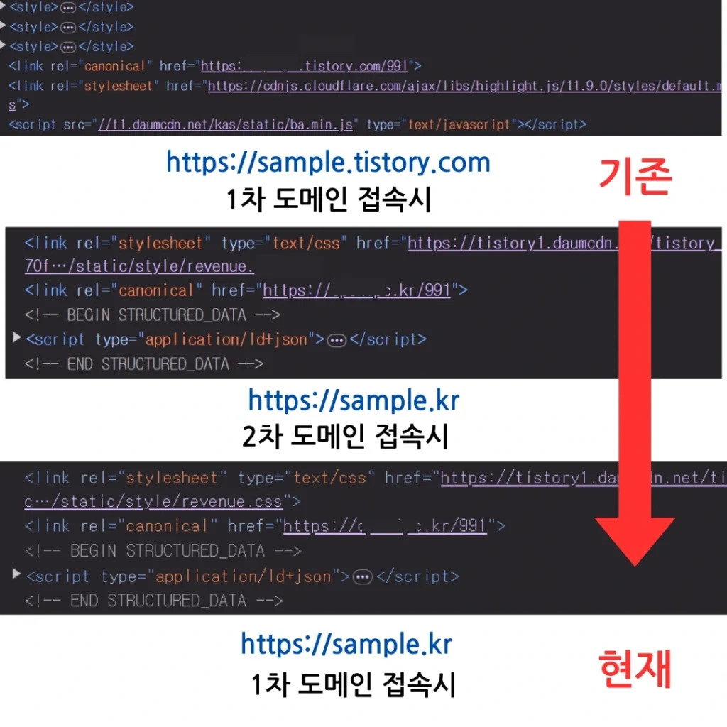 현재는 1차 도메인 접속시도 2차도메인 canonical로 수정됨