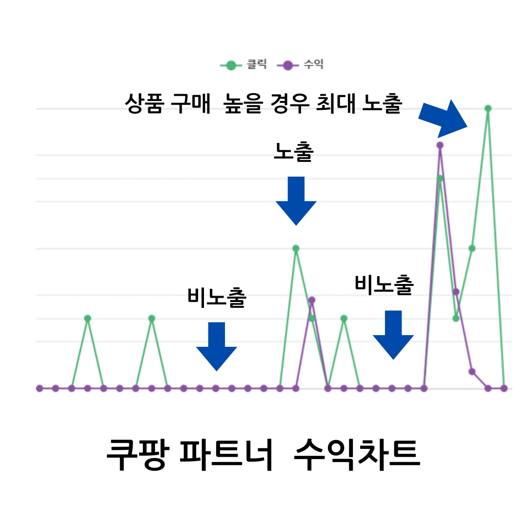 쿠팡 파트너