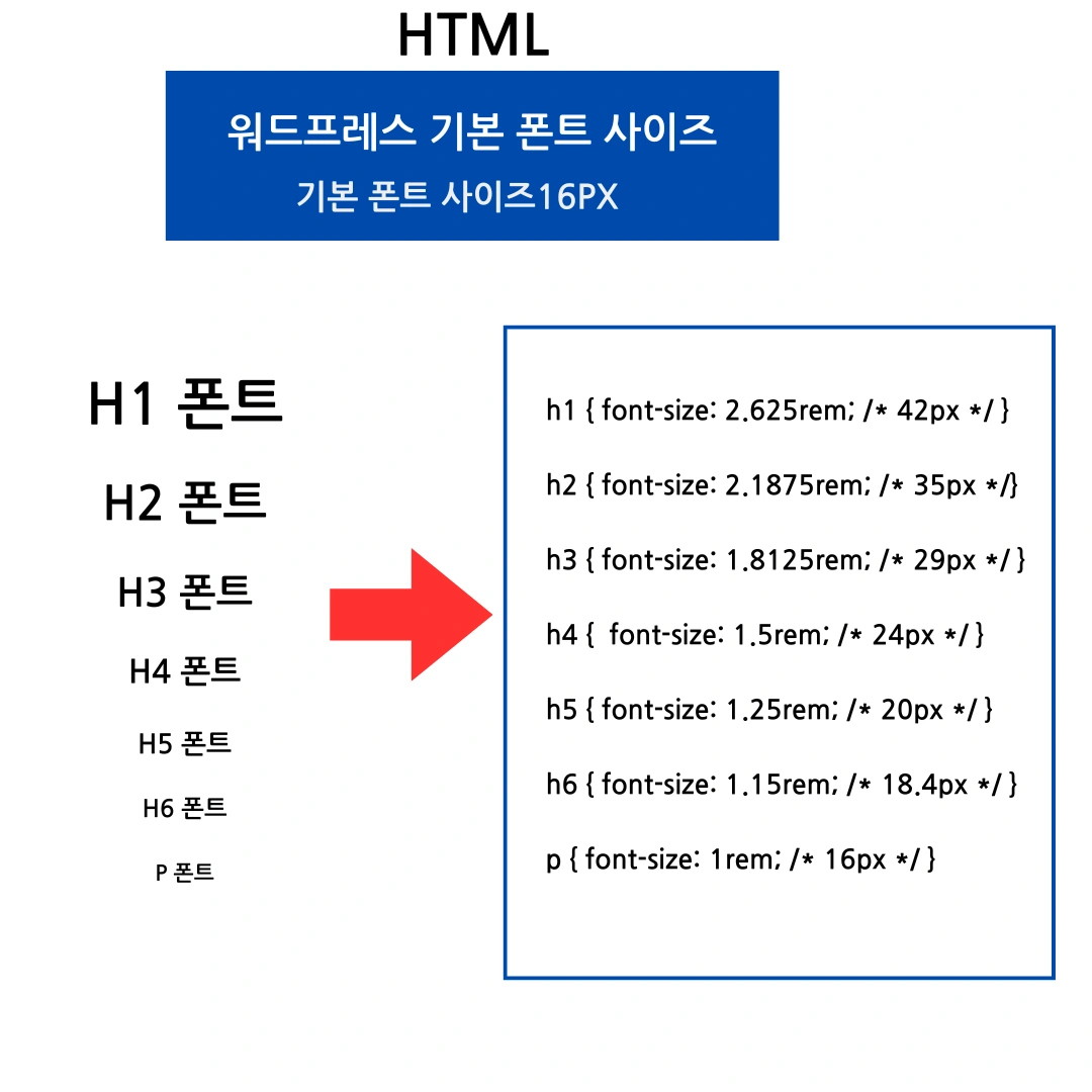 워드프레스 기본 폰트 