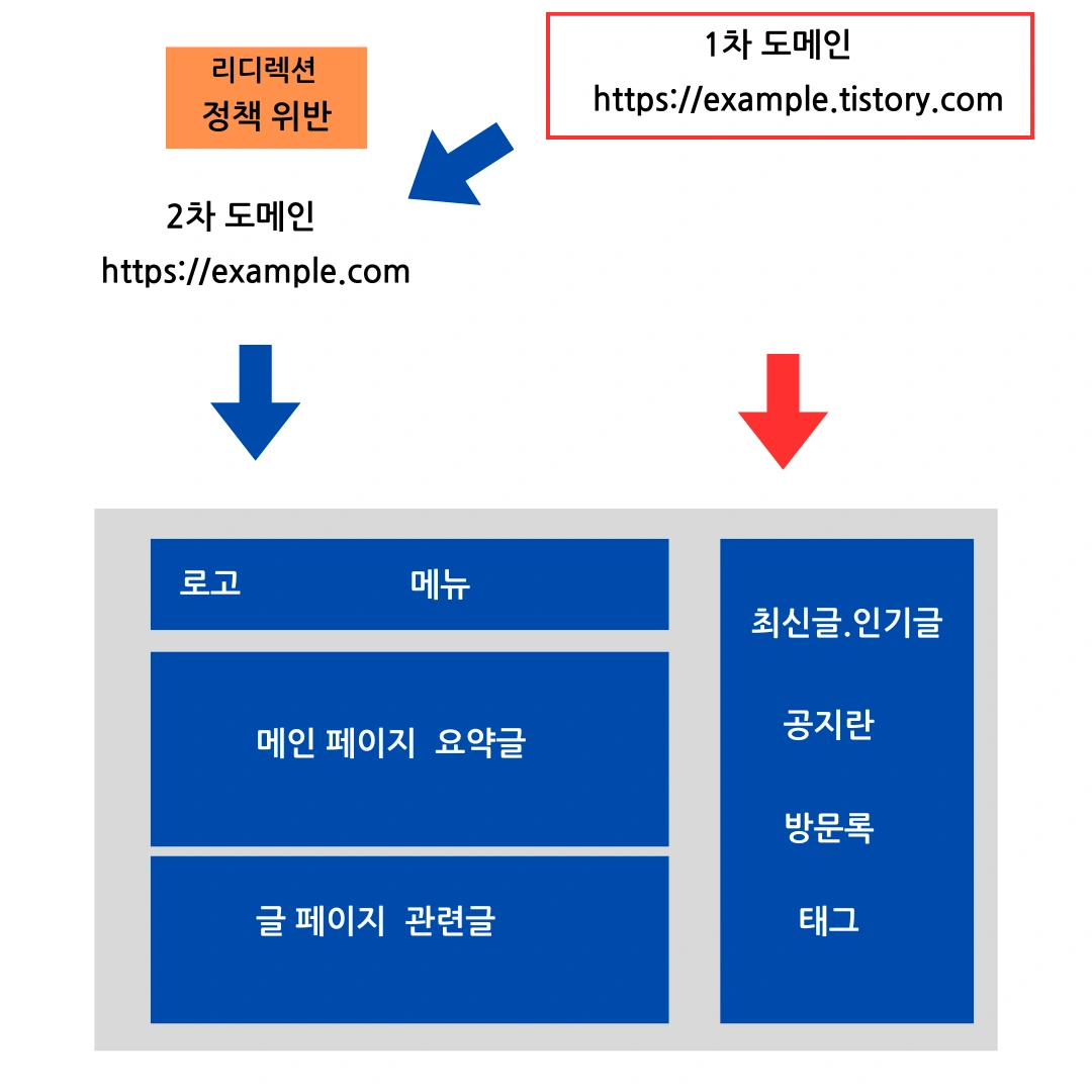 리디렉션 설정