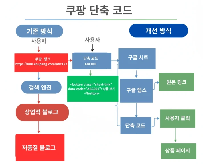 쿠팡파트너스 상품링크
