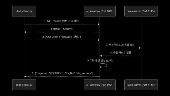 AI 서버 API활용방법