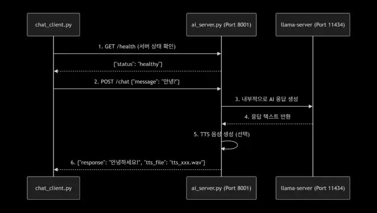 AI 서버 API활용방법