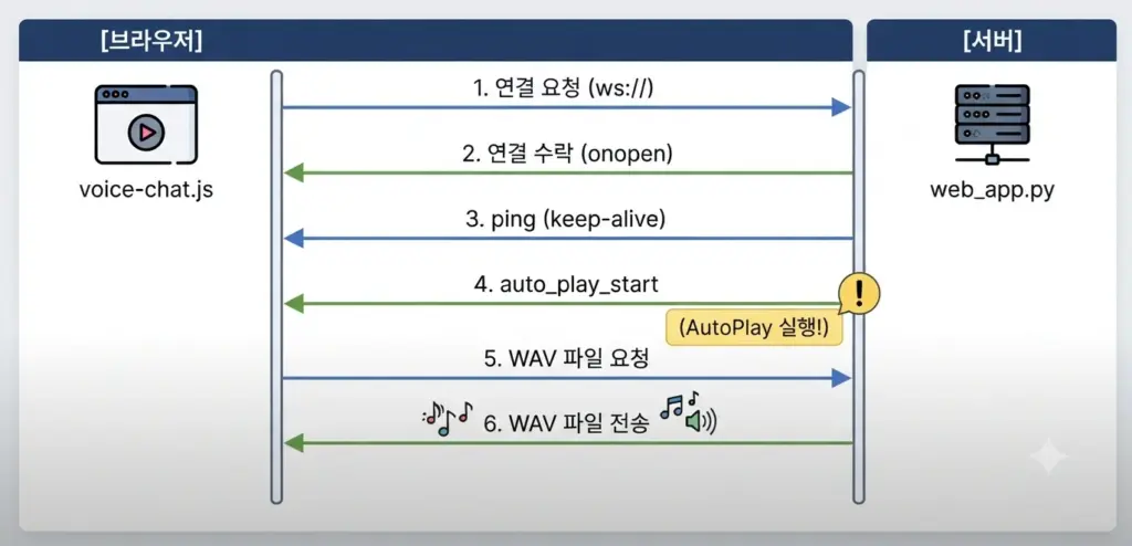 인터넷 실시간 통신 방식