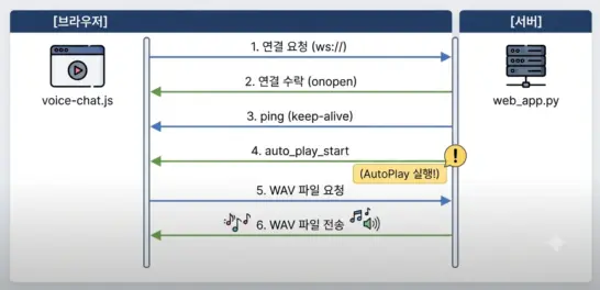 인터넷 실시간 통신 방식