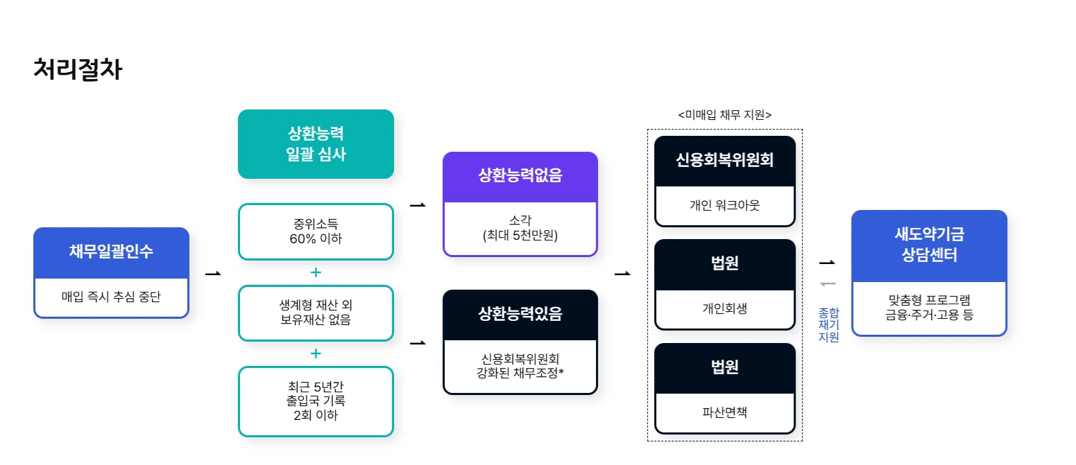 새도약기금 지원 안내 이미지 2
